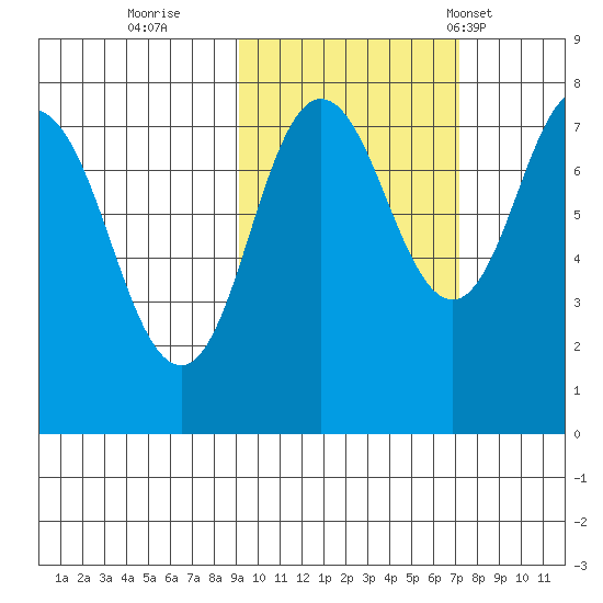 Chowiet Island tide chart for Friday, October 21, 2022