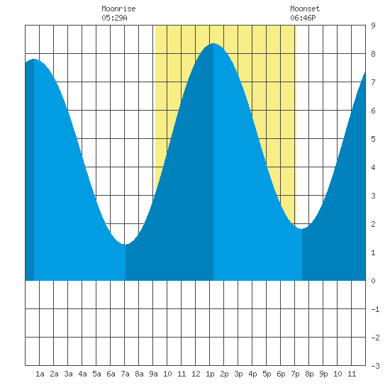 Chowiet Island tide chart for Saturday, October 22, 2022