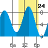 Chowiet Island tide chart for Monday, October 24, 2022
