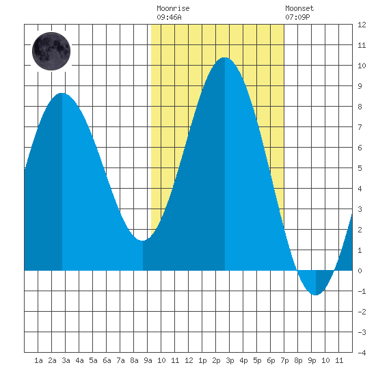 Chowiet Island tide chart for Tuesday, October 25, 2022