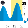 Chowiet Island tide chart for Tuesday, October 25, 2022