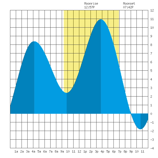 Chowiet Island tide chart for Thursday, October 27, 2022
