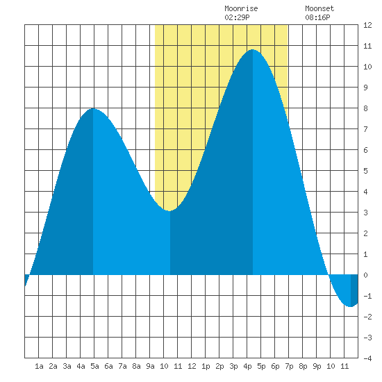 Chowiet Island tide chart for Friday, October 28, 2022