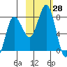 Chowiet Island tide chart for Friday, October 28, 2022