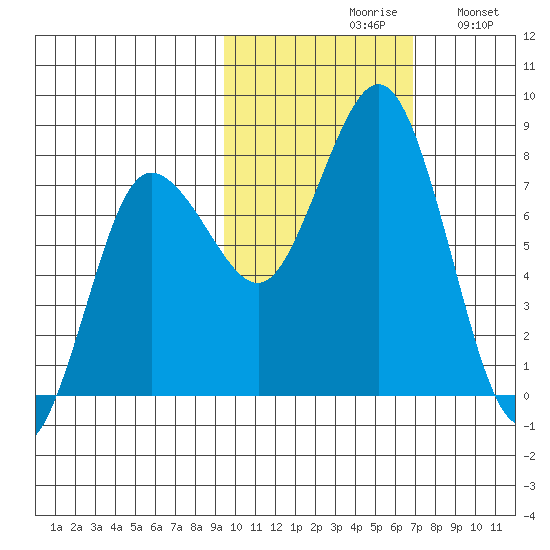 Chowiet Island tide chart for Saturday, October 29, 2022
