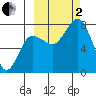 Chowiet Island tide chart for Sunday, October 2, 2022