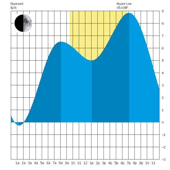 Chowiet Island tide chart for Monday, October 31, 2022