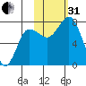 Chowiet Island tide chart for Monday, October 31, 2022