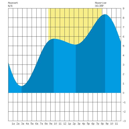 Chowiet Island tide chart for Monday, October 3, 2022