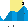 Chowiet Island tide chart for Monday, October 3, 2022