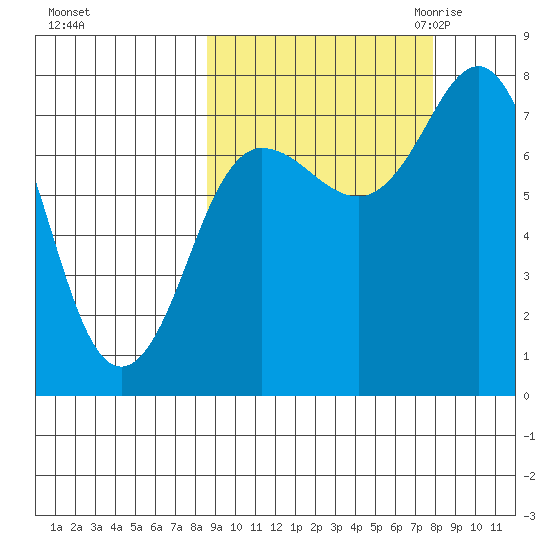 Chowiet Island tide chart for Tuesday, October 4, 2022