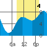 Chowiet Island tide chart for Tuesday, October 4, 2022