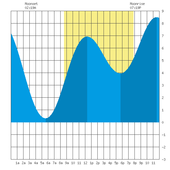 Chowiet Island tide chart for Wednesday, October 5, 2022