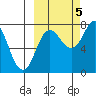 Chowiet Island tide chart for Wednesday, October 5, 2022