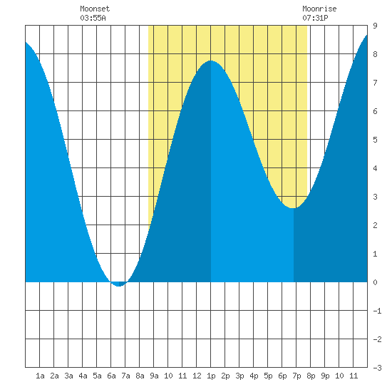 Chowiet Island tide chart for Thursday, October 6, 2022