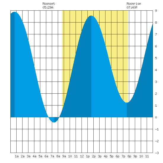 Chowiet Island tide chart for Friday, October 7, 2022
