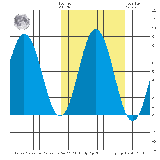 Chowiet Island tide chart for Sunday, October 9, 2022