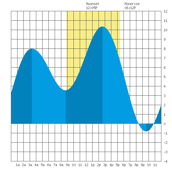 Chowiet Island tide chart for Thursday, November 10, 2022