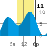 Chowiet Island tide chart for Friday, November 11, 2022
