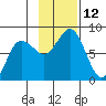 Chowiet Island tide chart for Saturday, November 12, 2022