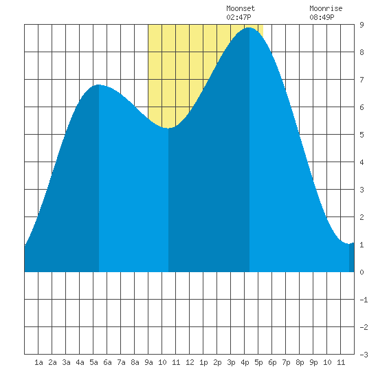 Chowiet Island tide chart for Sunday, November 13, 2022