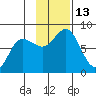 Chowiet Island tide chart for Sunday, November 13, 2022