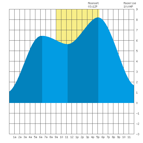 Chowiet Island tide chart for Monday, November 14, 2022