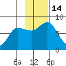 Chowiet Island tide chart for Monday, November 14, 2022