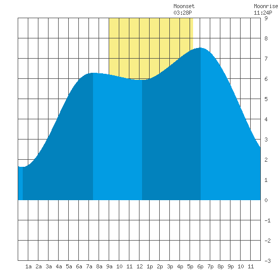 Chowiet Island tide chart for Tuesday, November 15, 2022