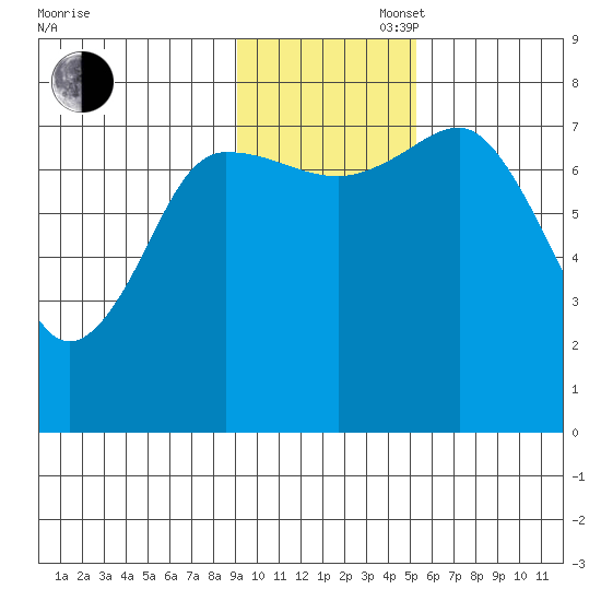 Chowiet Island tide chart for Wednesday, November 16, 2022