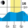 Chowiet Island tide chart for Wednesday, November 16, 2022