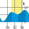 Chowiet Island tide chart for Tuesday, November 1, 2022