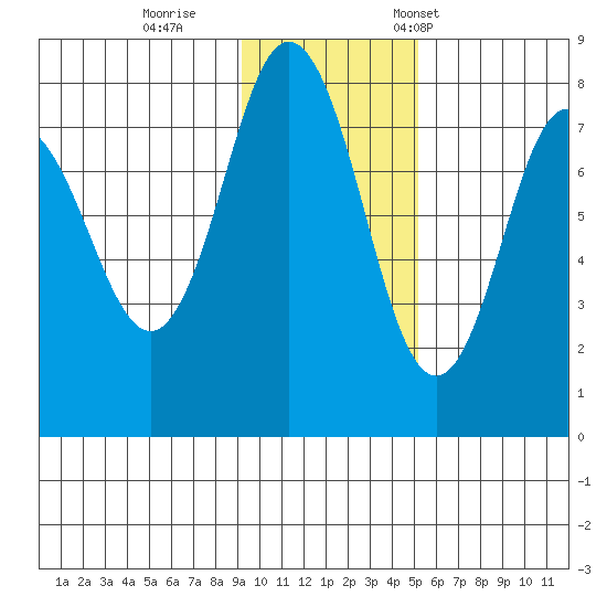 Chowiet Island tide chart for Sunday, November 20, 2022