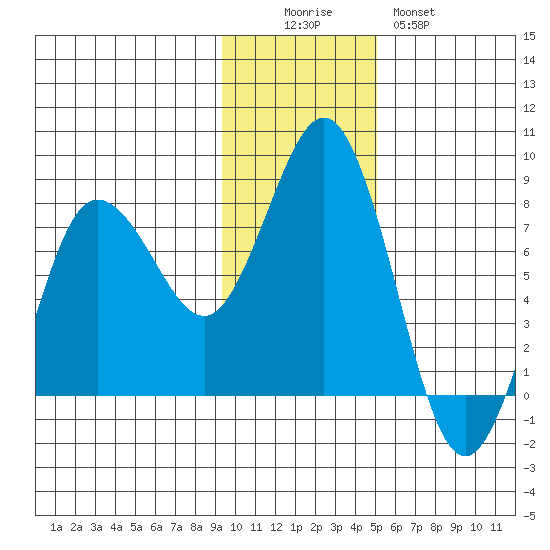 Chowiet Island tide chart for Friday, November 25, 2022