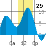 Chowiet Island tide chart for Friday, November 25, 2022