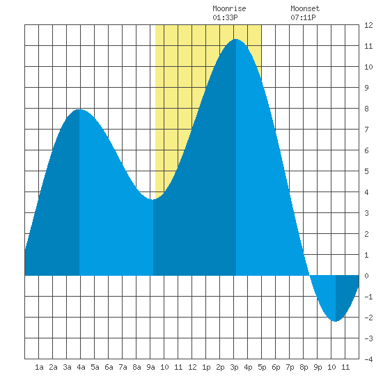 Chowiet Island tide chart for Saturday, November 26, 2022