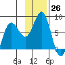 Chowiet Island tide chart for Saturday, November 26, 2022
