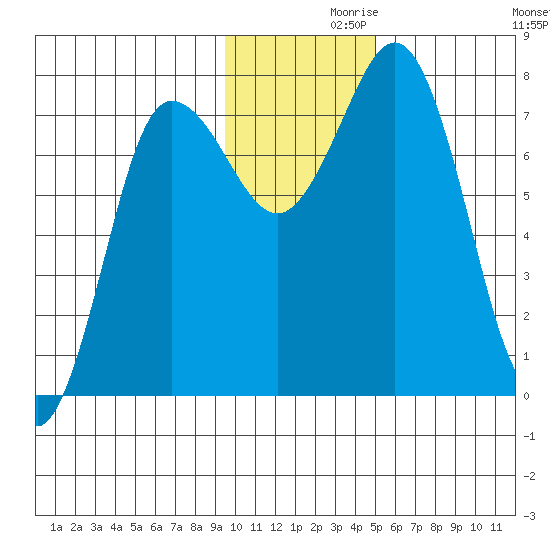 Chowiet Island tide chart for Tuesday, November 29, 2022