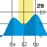 Chowiet Island tide chart for Tuesday, November 29, 2022