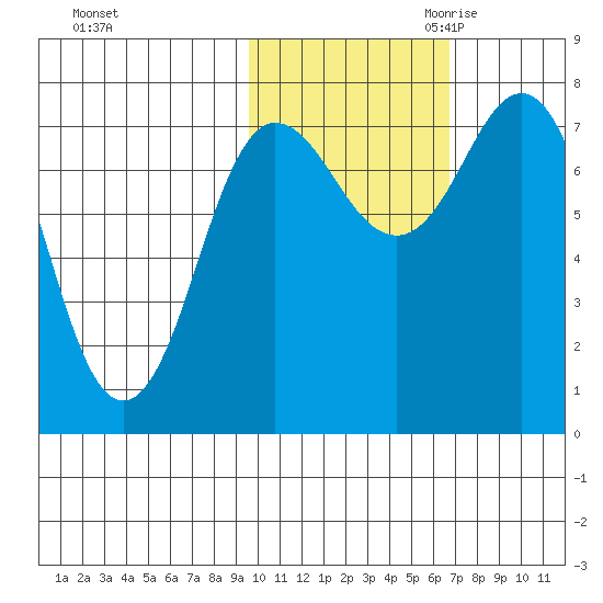 Chowiet Island tide chart for Wednesday, November 2, 2022