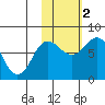 Chowiet Island tide chart for Wednesday, November 2, 2022