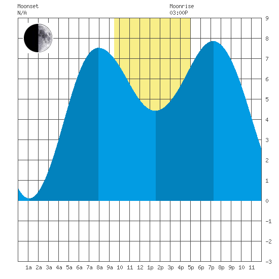 Chowiet Island tide chart for Wednesday, November 30, 2022