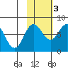 Chowiet Island tide chart for Thursday, November 3, 2022