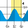 Chowiet Island tide chart for Friday, November 4, 2022