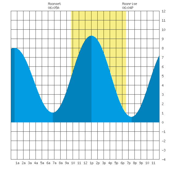 Chowiet Island tide chart for Saturday, November 5, 2022