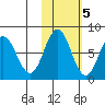 Chowiet Island tide chart for Saturday, November 5, 2022
