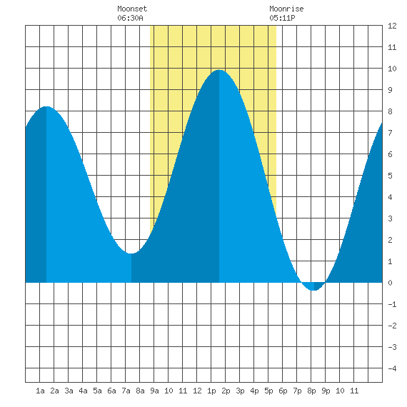 Chowiet Island tide chart for Sunday, November 6, 2022