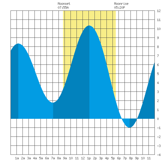 Chowiet Island tide chart for Monday, November 7, 2022