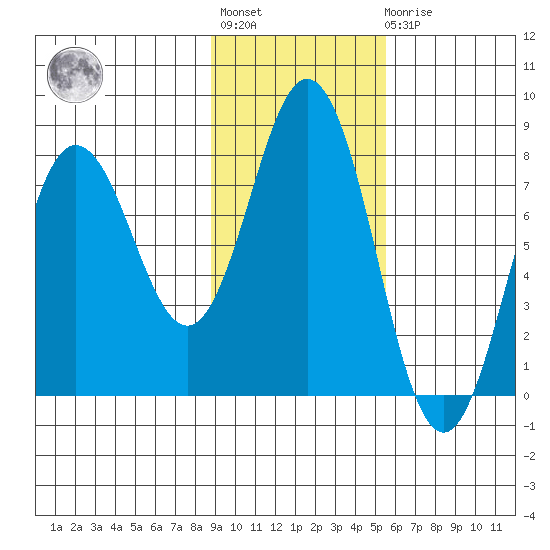Chowiet Island tide chart for Tuesday, November 8, 2022