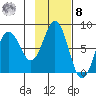 Chowiet Island tide chart for Tuesday, November 8, 2022